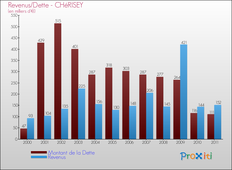 Evolution comparée de la dette et des revenus pour la commune de CHéRISEY de 2000 à 2011 Comparaison de la dette et des revenus pour CHéRISEY de 2000 à 2011