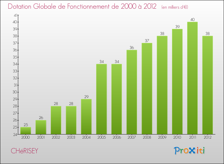 Evolution du montant de la Dotation Globale de Fonctionnement pour la commune de CHéRISEY de 2000 à 2012 Evolution du montant de la Dotation Globale de Fonctionnement pour CHéRISEY de 2000 à 2012
