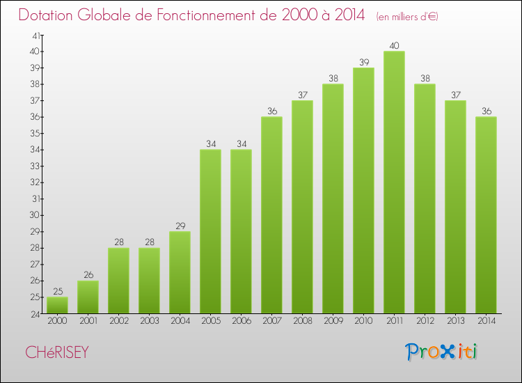 Evolution du montant de la Dotation Globale de Fonctionnement pour la commune de CHéRISEY de 2000 à 2014 Evolution du montant de la Dotation Globale de Fonctionnement pour CHéRISEY de 2000 à 2014
