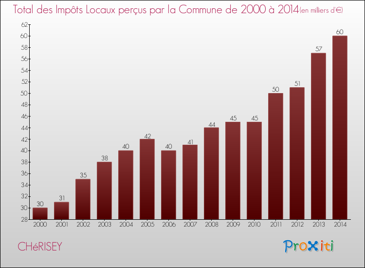 Evolution des Impôts Locaux pour la commune de CHéRISEY de 2000 à 2014 Evolution des Impôts Locaux pour CHéRISEY de 2000 à 2014