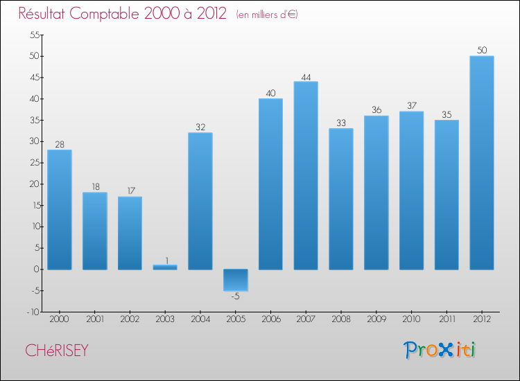 Evolution du résultat comptable pour la commune de CHéRISEY de 2000 à 2012 Evolution du résultat comptable pour CHéRISEY de 2000 à 2012