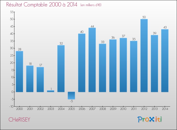 Evolution du résultat comptable pour la commune de CHéRISEY de 2000 à 2014 Evolution du résultat comptable pour CHéRISEY de 2000 à 2014