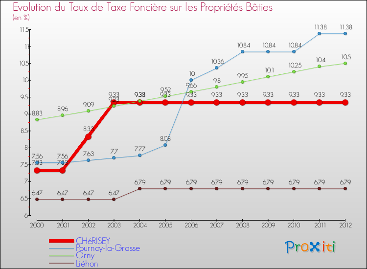 Evolution du taux de la taxe foncière sur le bati pour CHéRISEY et les communes proches de 2000 à 2012 Comparaison des taux de taxe foncière sur le bati pour CHéRISEY et les communes voisines de 2000 à 2012