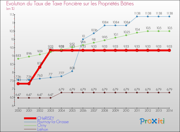 Evolution du taux de la taxe foncière sur le bati pour CHéRISEY et les communes proches de 2000 à 2014 Comparaison des taux de taxe foncière sur le bati pour CHéRISEY et les communes voisines de 2000 à 2014