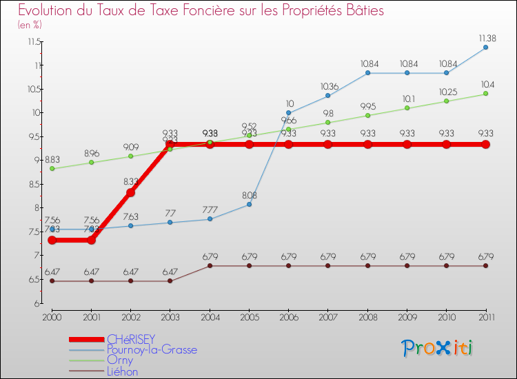 Evolution du taux de la taxe foncière sur le bati pour CHéRISEY et les communes proches Comparaison des taux de taxe foncière sur le bati pour CHéRISEY et les communes voisines