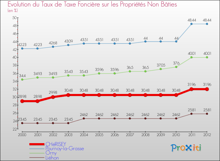 Evolution du taux de la taxe foncière sur les immeubles et terrains non batis pour CHéRISEY et les communes proches de 2000 à 2012 Comparaison des taux de la taxe foncière sur les immeubles et terrains non batis pour CHéRISEY et les communes voisines de 2000 à 2012