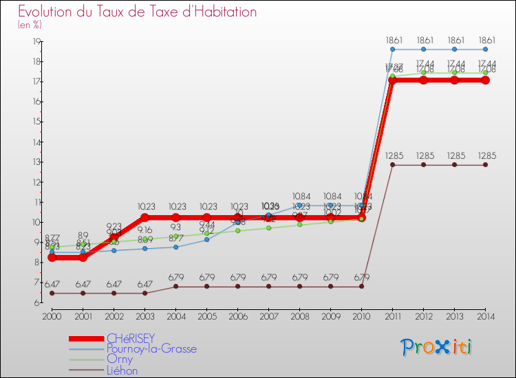 Evolution du taux de la taxe d'habitation pour CHéRISEY et les communes proches de 2000 à 2014 Comparaison des taux de la taxe d'habitation pour CHéRISEY et les communes voisines de 2000 à 2014
