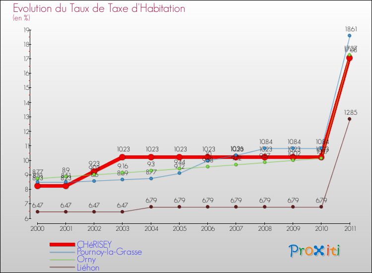 Evolution du taux de la taxe d'habitation pour CHéRISEY et les communes proches Comparaison des taux de la taxe d'habitation pour CHéRISEY et les communes voisines