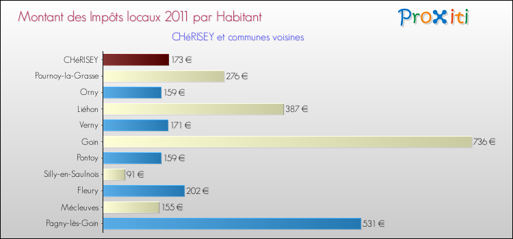Montant des impôts locaux par Habitant pour CHéRISEY et les communes proches Comparaison des impôts locaux par habitant pour CHéRISEY et les communes voisines