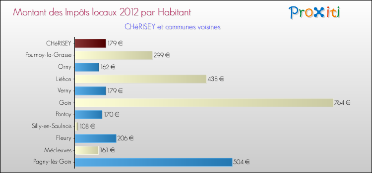 Montant des impôts locaux par Habitant pour CHéRISEY et les communes proches Comparaison des impôts locaux par habitant pour CHéRISEY et les communes voisines