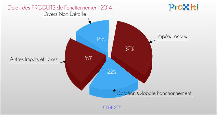 Décomposition du Budget de Fonctionnement 2014 de la commune de CHéRISEY Budget de Fonctionnement 2014 pour la commune de CHéRISEY