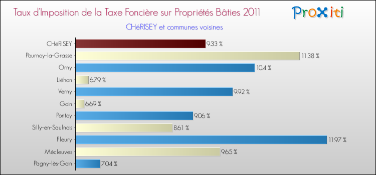 Taux d'imposition de la taxe foncière sur le bati 2011 pour CHéRISEY et les communes proches Comparaison des taux d'imposition de la taxe foncière sur le bati 2011 pour CHéRISEY et les communes voisines