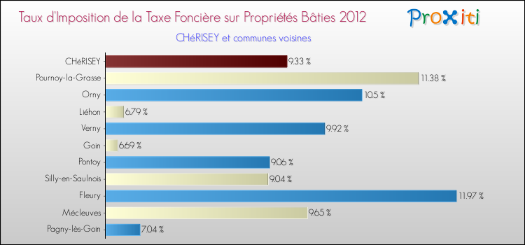 Taux d'imposition de la taxe foncière sur le bati 2012 pour CHéRISEY et les communes proches Comparaison des taux d'imposition de la taxe foncière sur le bati 2012 pour CHéRISEY et les communes voisines