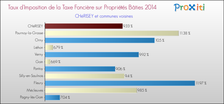 Taux d'imposition de la taxe foncière sur le bati 2014 pour CHéRISEY et les communes proches Comparaison des taux d'imposition de la taxe foncière sur le bati 2014 pour CHéRISEY et les communes voisines