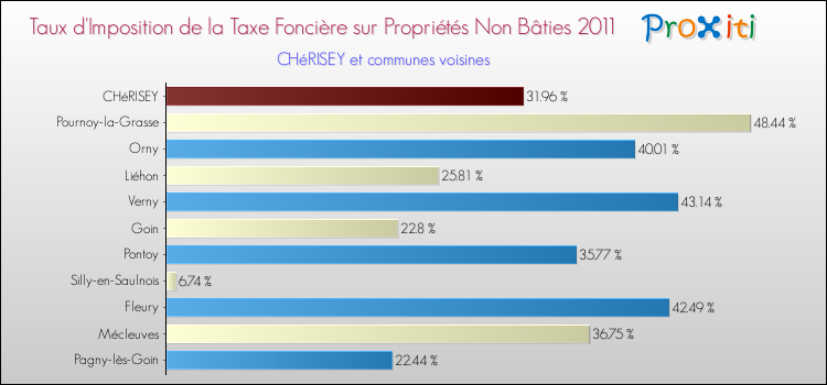 Taux d'imposition de la taxe foncière sur les immeubles et terrains non batis 2011 pour CHéRISEY et les communes proches Comparaison des taux d'imposition de la taxe foncière sur les immeubles et terrains non batis 2011 pour CHéRISEY et les communes voisines