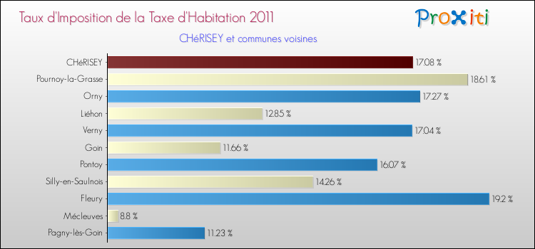 Taux d'imposition de la taxe d'habitation 2011 pour CHéRISEY et les communes proches Comparaison des taux d'imposition de la taxe d'habitation 2011 pour CHéRISEY et les communes voisines