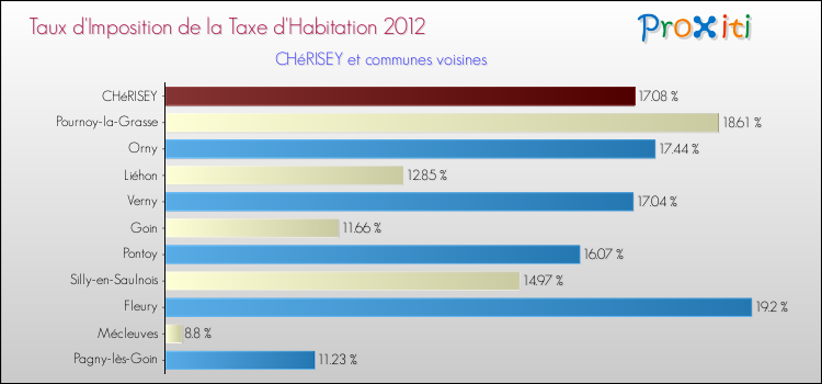 Taux d'imposition de la taxe d'habitation 2012 pour CHéRISEY et les communes proches Comparaison des taux d'imposition de la taxe d'habitation 2012 pour CHéRISEY et les communes voisines
