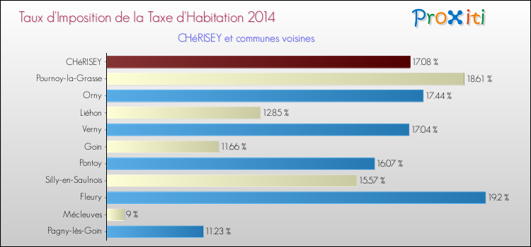 Taux d'imposition de la taxe d'habitation 2014 pour CHéRISEY et les communes proches Comparaison des taux d'imposition de la taxe d'habitation 2014 pour CHéRISEY et les communes voisines