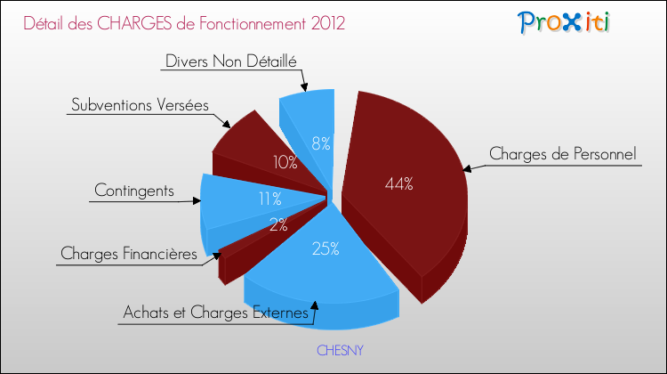 Décomposition des Charges de Fonctionnement 2012 de la commune de CHESNY Charges de Fonctionnement 2012 pour la commune de CHESNY