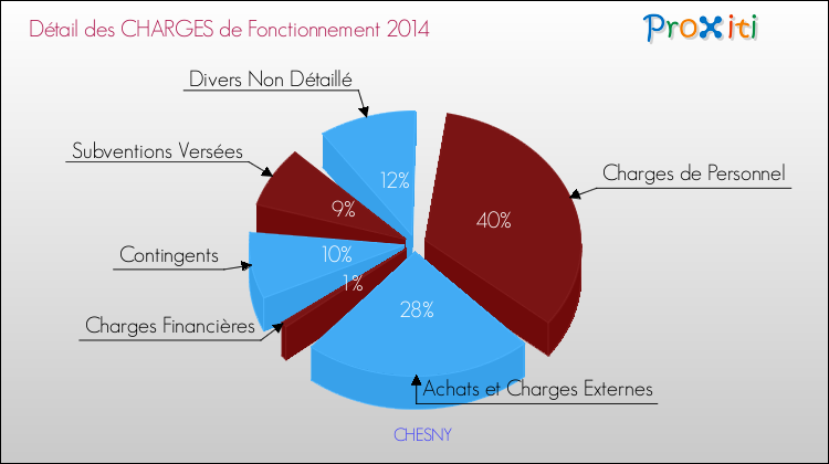 Décomposition des Charges de Fonctionnement 2014 de la commune de CHESNY Charges de Fonctionnement 2014 pour la commune de CHESNY