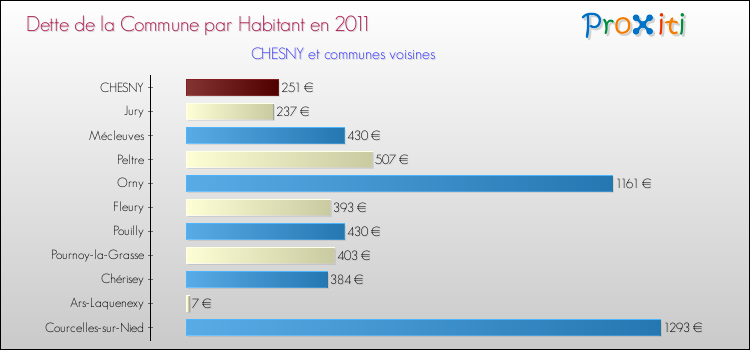Dette par habitant de la commune en 2011 pour CHESNY et les communes proches Comparaison de la dette par habitant de la commune en 2011 pour CHESNY et les communes voisines