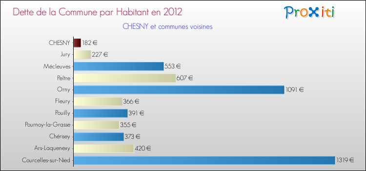 Dette par habitant de la commune en 2012 pour CHESNY et les communes proches Comparaison de la dette par habitant de la commune en 2012 pour CHESNY et les communes voisines