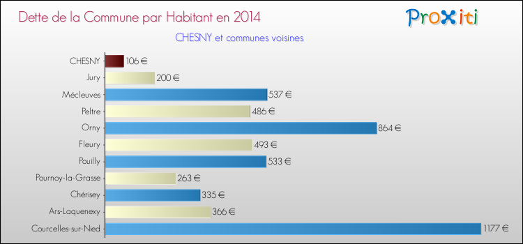 Dette par habitant de la commune en 2014 pour CHESNY et les communes proches Comparaison de la dette par habitant de la commune en 2014 pour CHESNY et les communes voisines