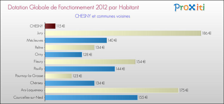 Montant des dotations globales de fonctionnement DGF par Habitant pour CHESNY et les communes proches Comparaison des des dotations globales de fonctionnement DGF par habitant pour CHESNY et les communes voisines