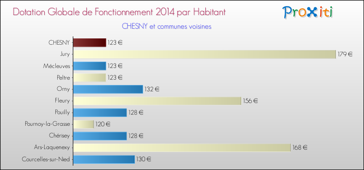 Montant des dotations globales de fonctionnement DGF par Habitant pour CHESNY et les communes proches en 2014. Comparaison des des dotations globales de fonctionnement DGF par habitant pour CHESNY et les communes voisines en 2014.