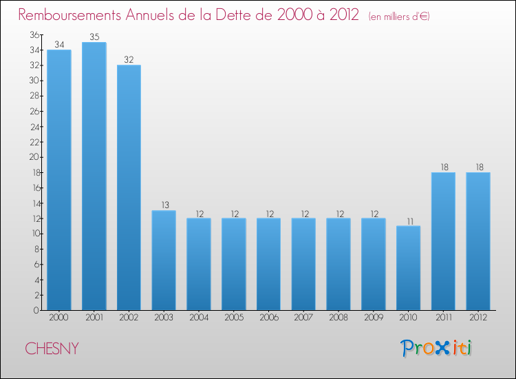 Evolution de l'annuité de la dette pour la commune de CHESNY de 2000 à 2012 Annuités de la dette pour CHESNY de 2000 à 2012