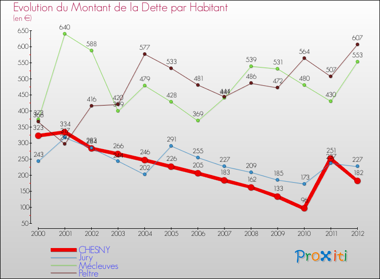 Evolution de la dette par habitant pour la commune de CHESNY et les communes proches de 2000 à 2012 Comparaison de la dette par habitant pour CHESNY et les communes voisines de 2000 à 2012