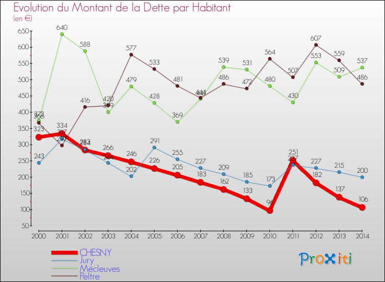 Evolution de la dette par habitant pour la commune de CHESNY et les communes proches de 2000 à 2014 Comparaison de la dette par habitant pour CHESNY et les communes voisines de 2000 à 2014