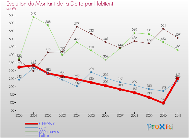 Evolution de la dette par habitant pour la commune de CHESNY et les communes proches Comparaison de la dette par habitant pour CHESNY et les communes voisines