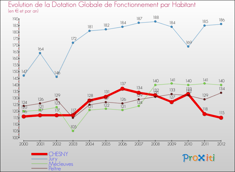 Evolution et montant de la dotation globale de fonctionnement par Habitant pour CHESNY et les communes proches Comparaison des dotations globales de fonctionnement par habitant pour CHESNY et les communes voisines