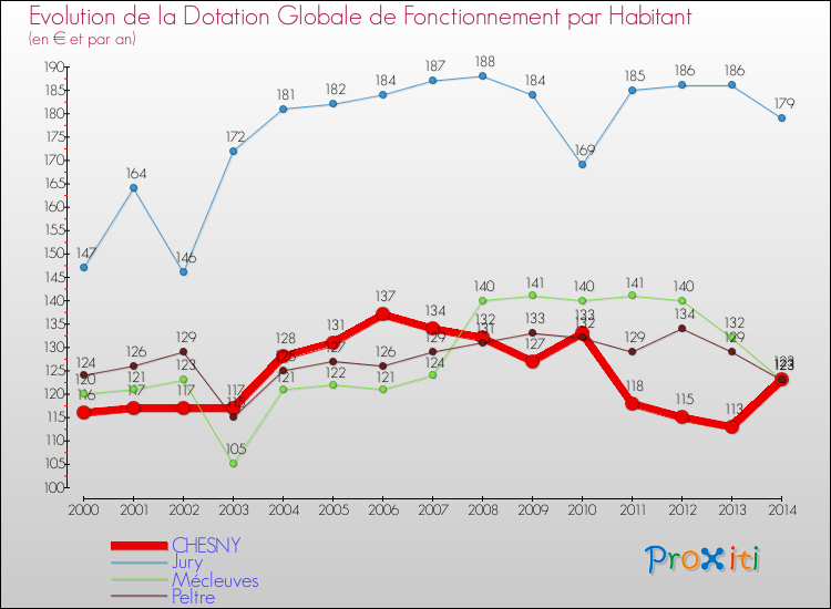 Evolution et montant de la dotation globale de fonctionnement par Habitant pour CHESNY et les communes proches de 2000 à 2014. Comparaison des dotations globales de fonctionnement par habitant pour CHESNY et les communes voisines de 2000 à 2014.