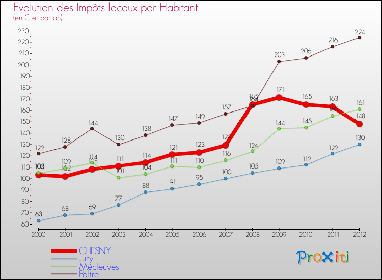 Evolution et montant des impôts locaux par Habitant pour CHESNY et les communes proches Comparaison des impôts locaux par habitant pour CHESNY et les communes voisines
