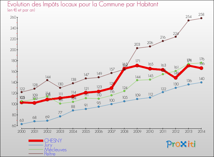 Evolution et montant des impôts locaux par Habitant pour CHESNY et les communes proches de 2000 à 2014 Comparaison des impôts locaux par habitant pour CHESNY et les communes voisines de 2000 à 2014