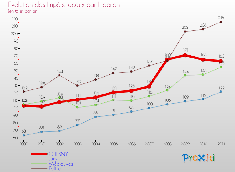 Evolution et montant des impôts locaux par Habitant pour CHESNY et les communes proches Comparaison des impôts locaux par habitant pour CHESNY et les communes voisines