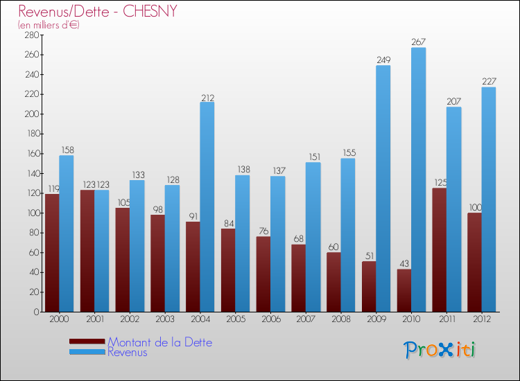 Evolution comparée de la dette et des revenus pour la commune de CHESNY de 2000 à 2012 Comparaison de la dette et des revenus pour CHESNY de 2000 à 2012