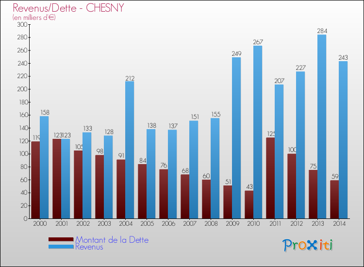 Evolution comparée de la dette et des revenus pour la commune de CHESNY de 2000 à 2014 Comparaison de la dette et des revenus pour CHESNY de 2000 à 2014