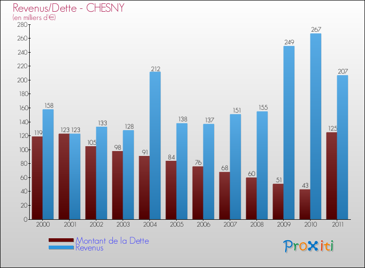 Evolution comparée de la dette et des revenus pour la commune de CHESNY de 2000 à 2011 Comparaison de la dette et des revenus pour CHESNY de 2000 à 2011
