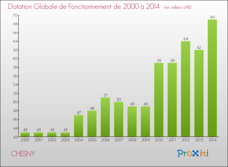 Evolution du montant de la Dotation Globale de Fonctionnement pour la commune de CHESNY de 2000 à 2014 Evolution du montant de la Dotation Globale de Fonctionnement pour CHESNY de 2000 à 2014