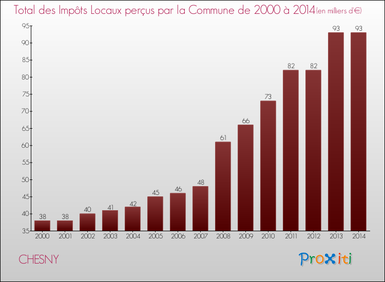 Evolution des Impôts Locaux pour la commune de CHESNY de 2000 à 2014 Evolution des Impôts Locaux pour CHESNY de 2000 à 2014