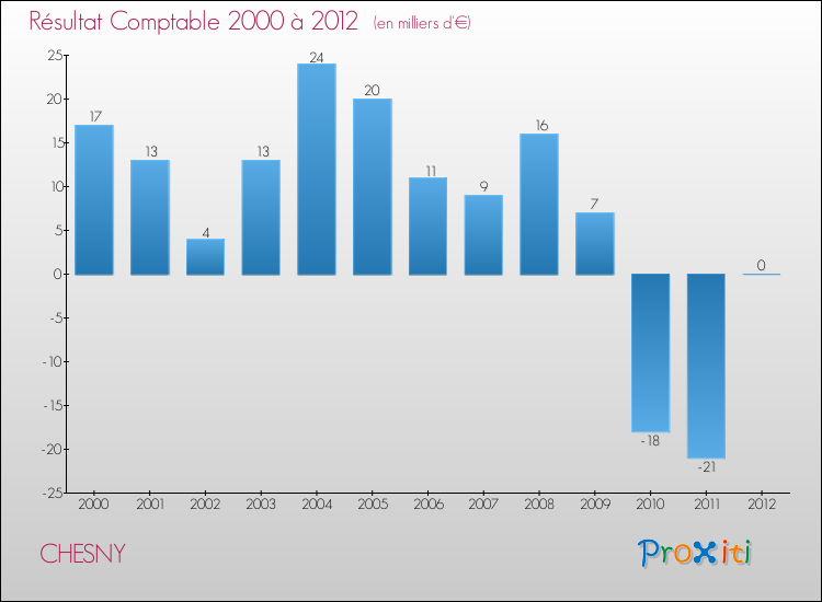 Evolution du résultat comptable pour la commune de CHESNY de 2000 à 2012 Evolution du résultat comptable pour CHESNY de 2000 à 2012
