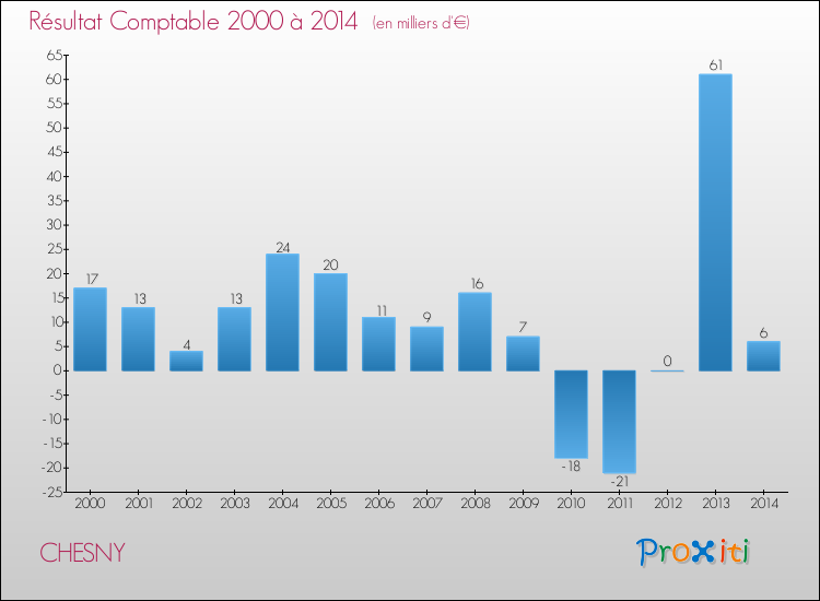 Evolution du résultat comptable pour la commune de CHESNY de 2000 à 2014 Evolution du résultat comptable pour CHESNY de 2000 à 2014