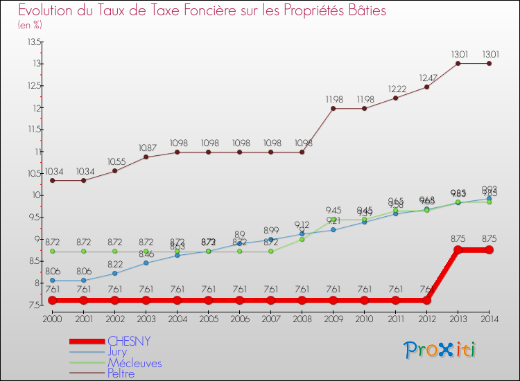 Evolution du taux de la taxe foncière sur le bati pour CHESNY et les communes proches de 2000 à 2014 Comparaison des taux de taxe foncière sur le bati pour CHESNY et les communes voisines de 2000 à 2014