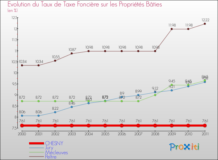 Evolution du taux de la taxe foncière sur le bati pour CHESNY et les communes proches Comparaison des taux de taxe foncière sur le bati pour CHESNY et les communes voisines