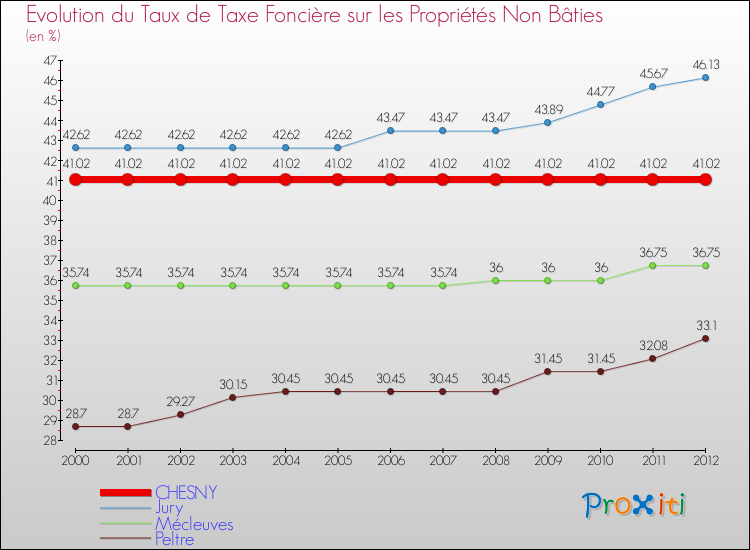 Evolution du taux de la taxe foncière sur les immeubles et terrains non batis pour CHESNY et les communes proches de 2000 à 2012 Comparaison des taux de la taxe foncière sur les immeubles et terrains non batis pour CHESNY et les communes voisines de 2000 à 2012