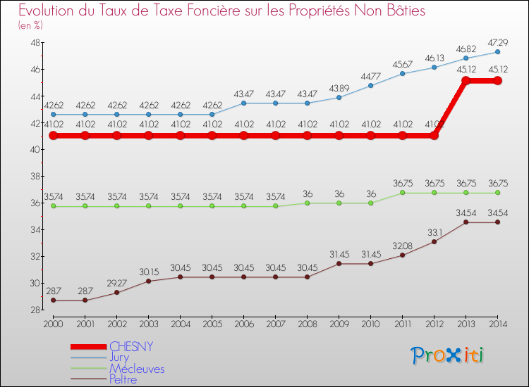 Evolution du taux de la taxe foncière sur les immeubles et terrains non batis pour CHESNY et les communes proches de 2000 à 2014 Comparaison des taux de la taxe foncière sur les immeubles et terrains non batis pour CHESNY et les communes voisines de 2000 à 2014