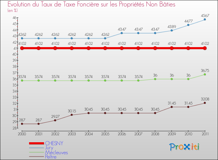 Evolution du taux de la taxe foncière sur les immeubles et terrains non batis pour CHESNY et les communes proches Comparaison des taux de la taxe foncière sur les immeubles et terrains non batis pour CHESNY et les communes voisines